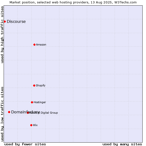 Market position of Domainfactory vs. Discourse