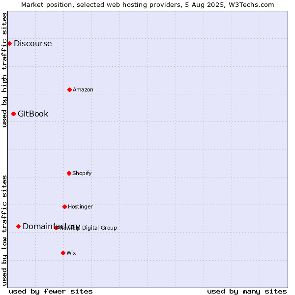 Market position of Domainfactory vs. GitBook vs. Discourse