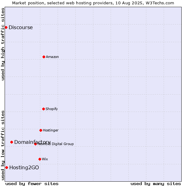 Market position of Domainfactory vs. Hosting2GO vs. Discourse