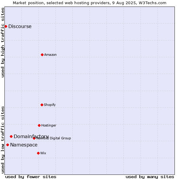 Market position of Domainfactory vs. Namespace vs. Discourse