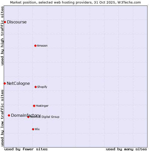 Market position of Domainfactory vs. Discourse vs. NetCologne