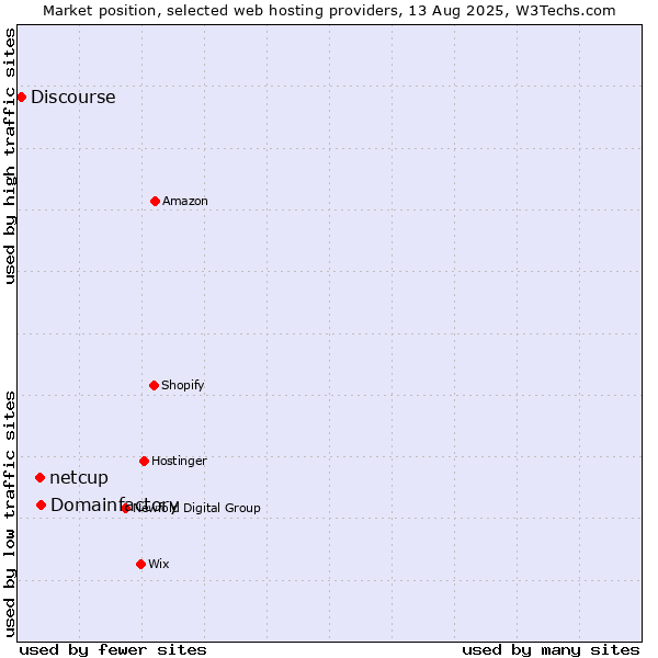 Market position of Domainfactory vs. netcup vs. Discourse