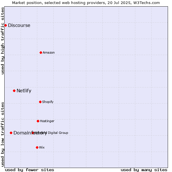 Market position of Netlify vs. Domainfactory vs. Discourse