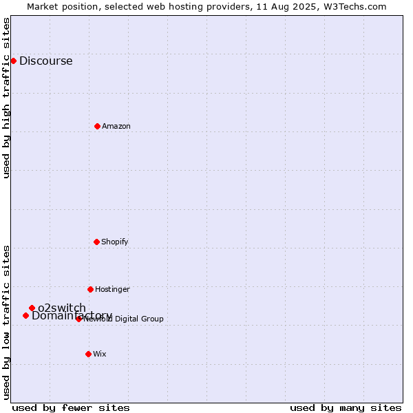 Market position of o2switch vs. Domainfactory vs. Discourse