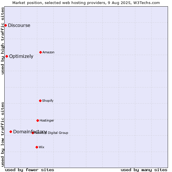 Market position of Domainfactory vs. Optimizely vs. Discourse