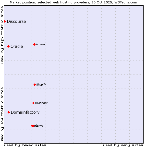 Market position of Domainfactory vs. Oracle vs. Discourse