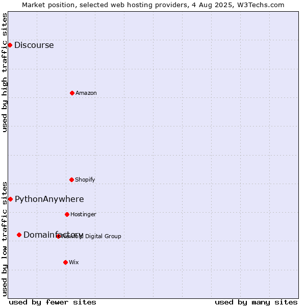 Market position of Domainfactory vs. PythonAnywhere vs. Discourse