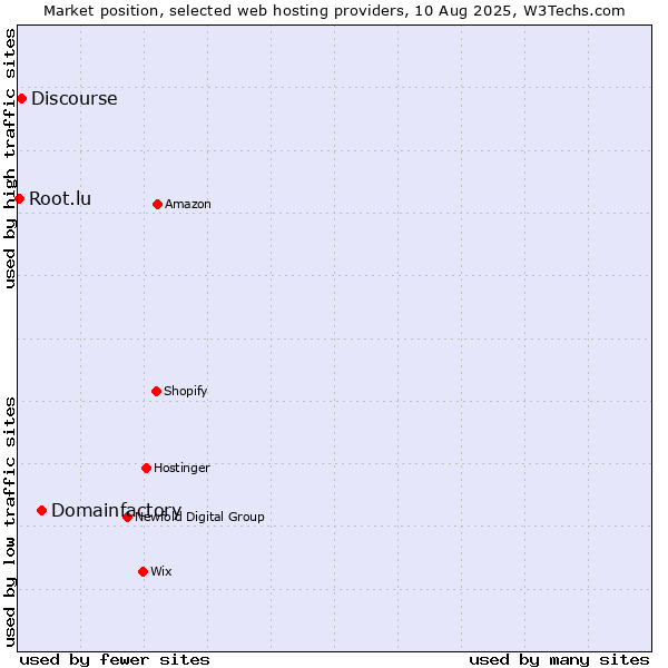 Market position of Domainfactory vs. Discourse vs. Root.lu