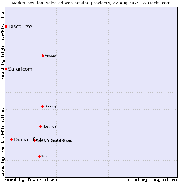 Market position of Domainfactory vs. Discourse vs. Safaricom