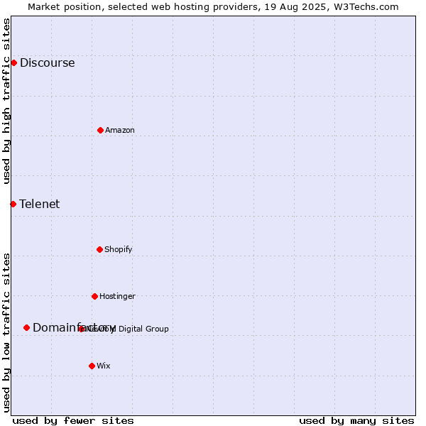Market position of Domainfactory vs. Discourse vs. Telenet