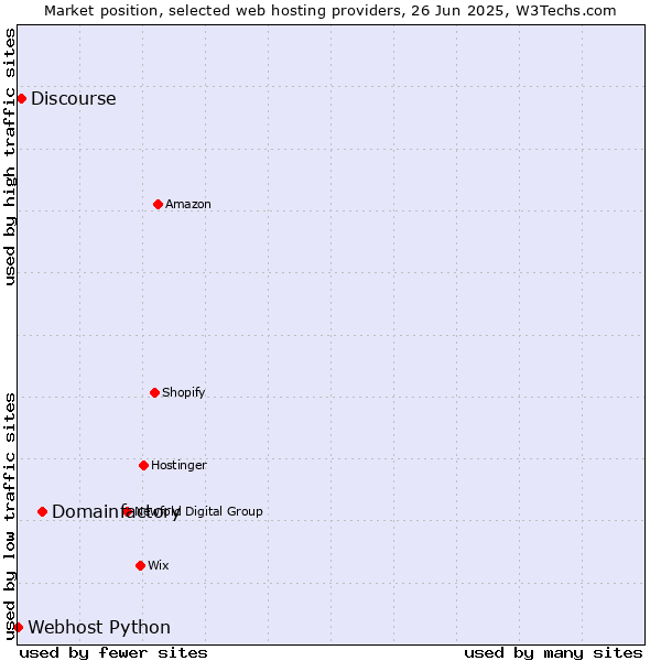Market position of Domainfactory vs. Discourse vs. Webhost Python