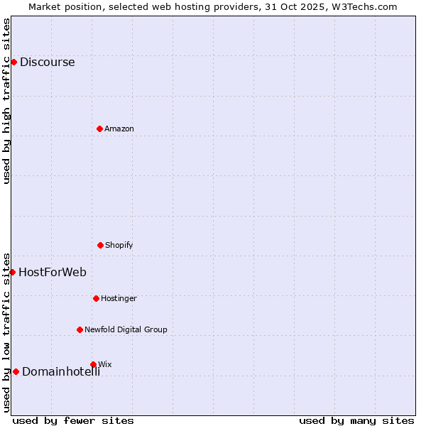 Market position of Domainhotelli vs. Discourse vs. HostForWeb