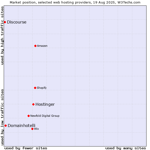 Market position of Hostinger vs. Domainhotelli vs. Discourse