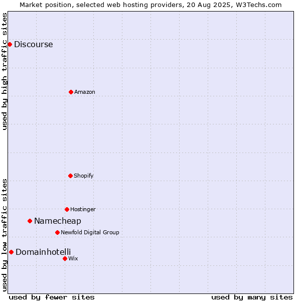 Market position of Namecheap vs. Domainhotelli vs. Discourse