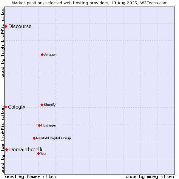 Market position of Domainhotelli vs. Discourse vs. Cologix