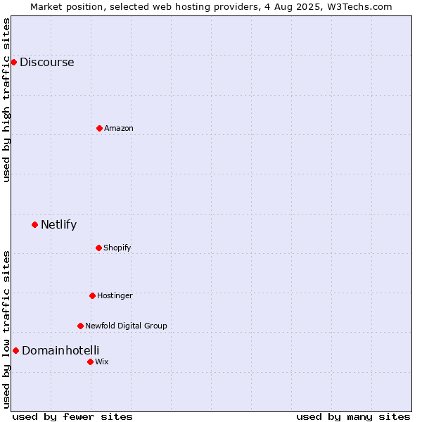 Market position of Netlify vs. Domainhotelli vs. Discourse