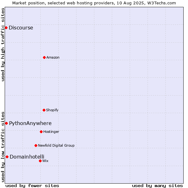 Market position of Domainhotelli vs. PythonAnywhere vs. Discourse
