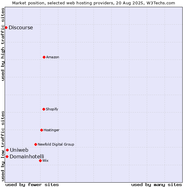 Market position of Uniweb vs. Domainhotelli vs. Discourse