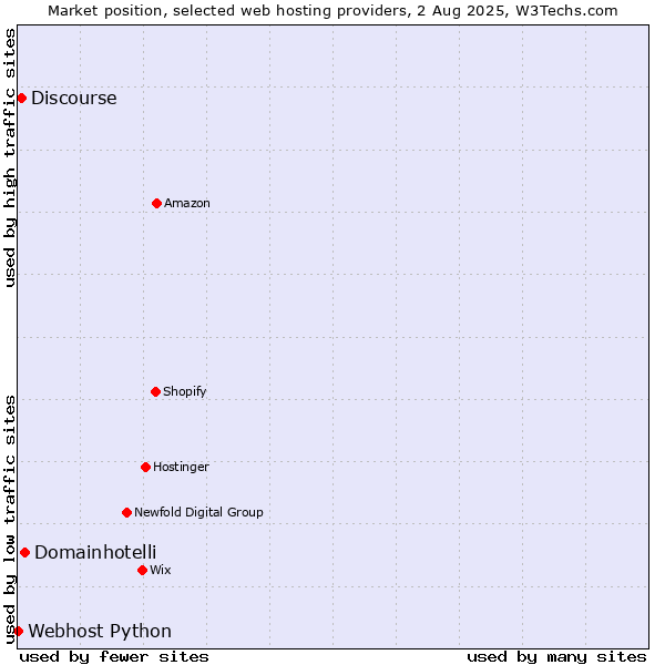 Market position of Domainhotelli vs. Discourse vs. Webhost Python
