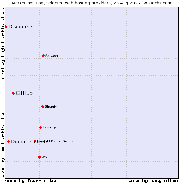 Market position of GitHub vs. Domains.co.za vs. Discourse