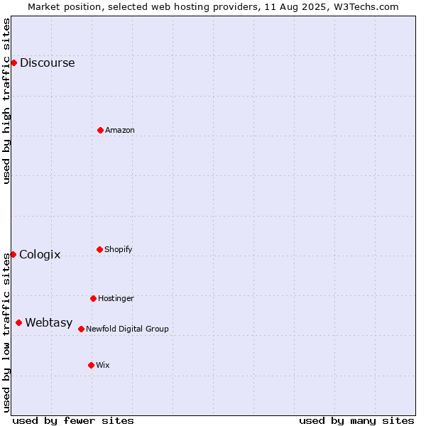 Market position of Webtasy vs. Discourse vs. Cologix