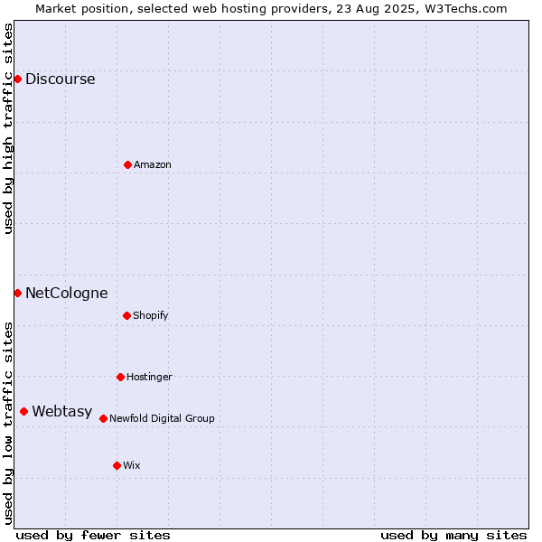 Market position of Webtasy vs. Discourse vs. NetCologne
