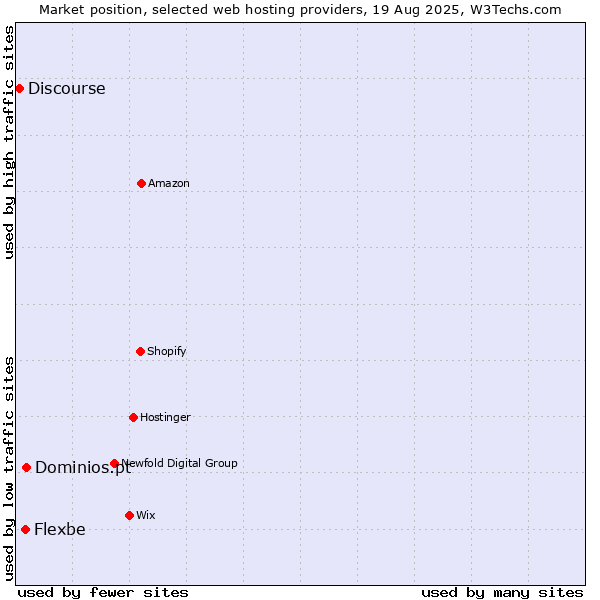 Market position of Dominios.pt vs. Flexbe vs. Discourse