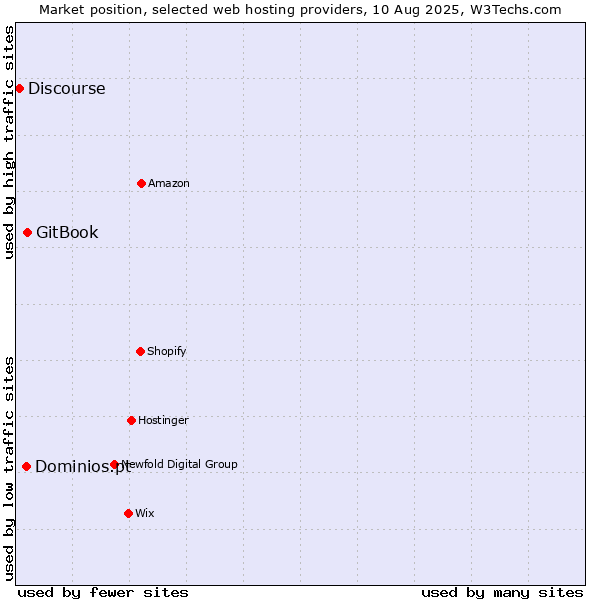 Market position of GitBook vs. Dominios.pt vs. Discourse