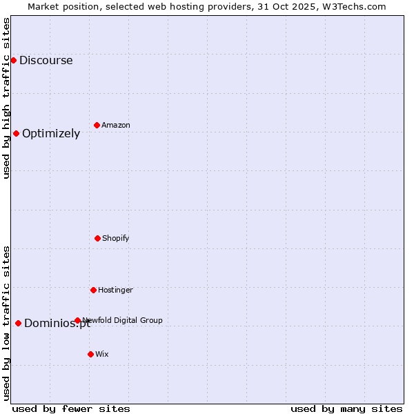 Market position of Dominios.pt vs. Optimizely vs. Discourse