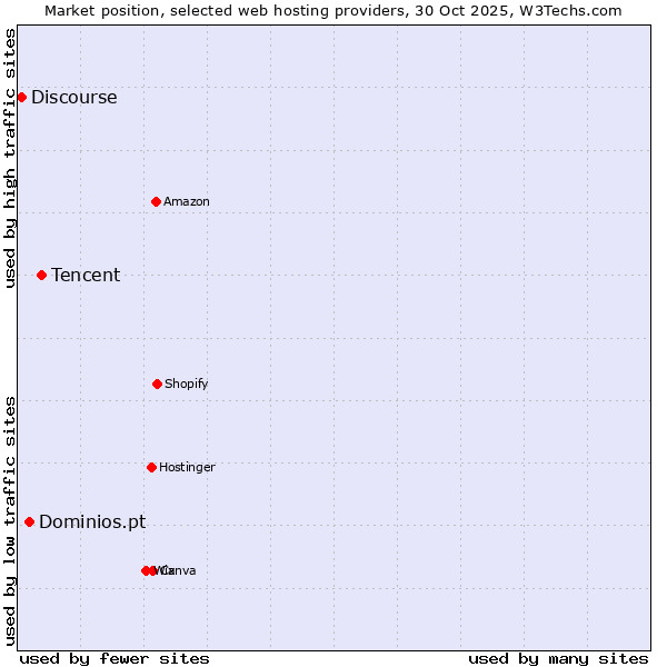 Market position of Tencent vs. Dominios.pt vs. Discourse