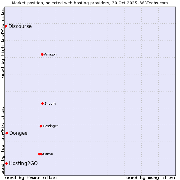 Market position of Dongee vs. Hosting2GO vs. Discourse