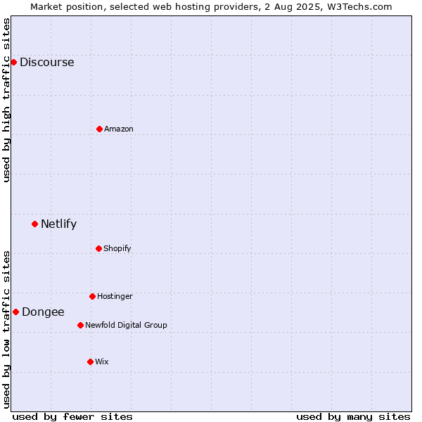 Market position of Netlify vs. Dongee vs. Discourse