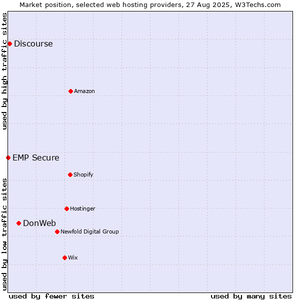 Market position of DonWeb vs. Discourse vs. EMP Secure