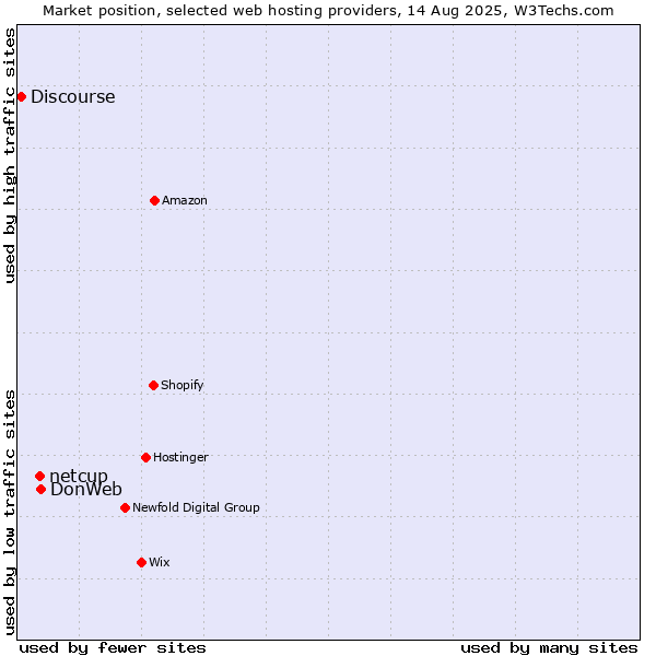 Market position of DonWeb vs. netcup vs. Discourse