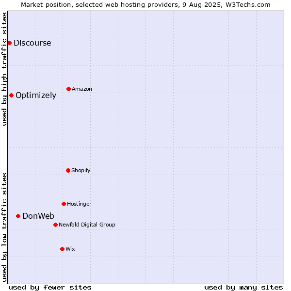 Market position of DonWeb vs. Optimizely vs. Discourse