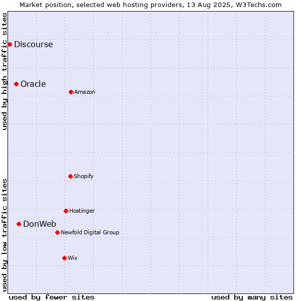 Market position of DonWeb vs. Oracle vs. Discourse