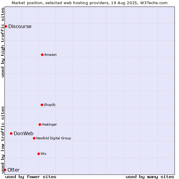 Market position of DonWeb vs. Discourse vs. Otter