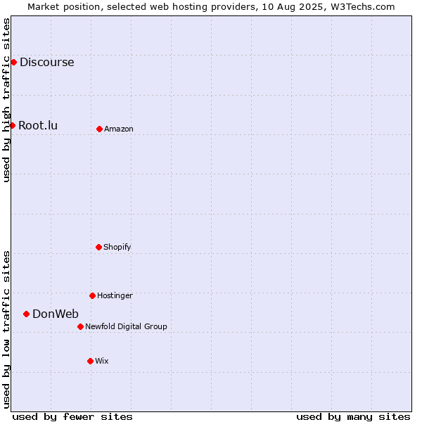 Market position of DonWeb vs. Discourse vs. Root.lu