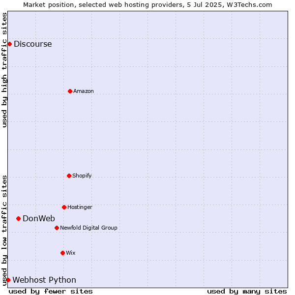 Market position of DonWeb vs. Discourse vs. Webhost Python