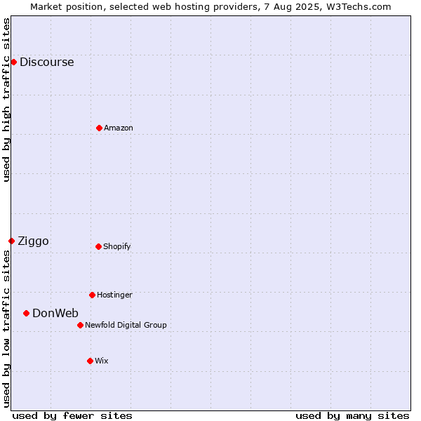 Market position of DonWeb vs. Discourse vs. Ziggo
