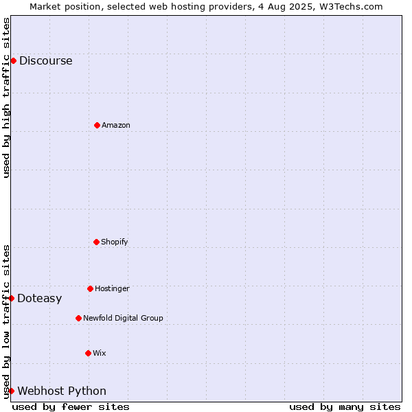 Market position of Discourse vs. Webhost Python vs. Doteasy