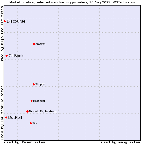Market position of GitBook vs. DotRoll vs. Discourse