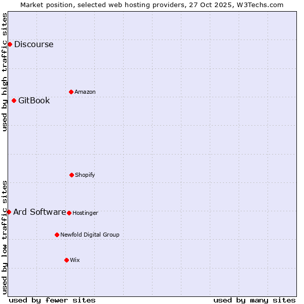 Market position of GitBook vs. Discourse vs. Ard Software