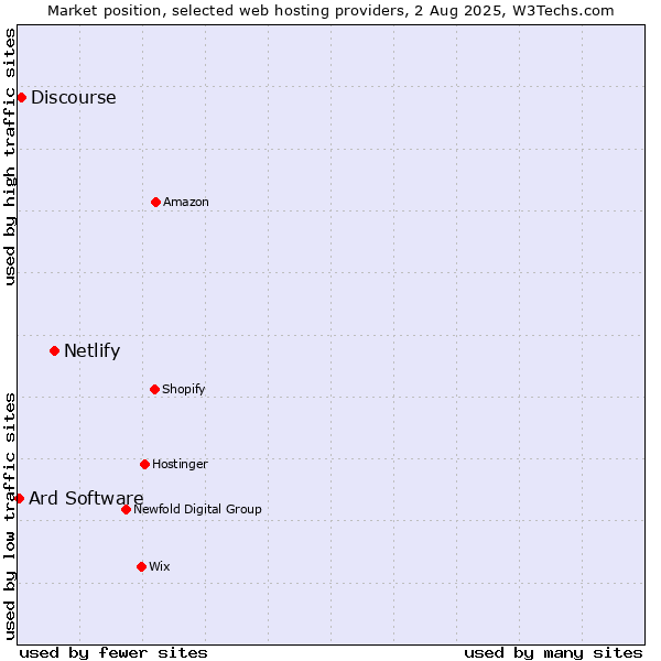 Market position of Netlify vs. Discourse vs. Ard Software