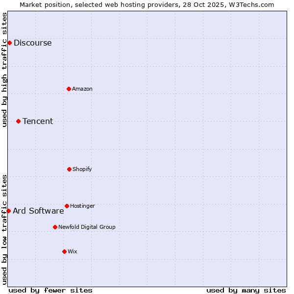 Market position of Tencent vs. Discourse vs. Ard Software