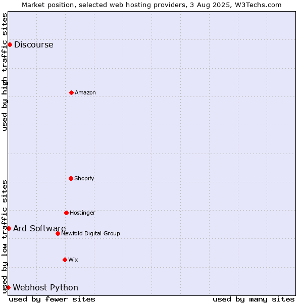 Market position of Discourse vs. Ard Software vs. Webhost Python