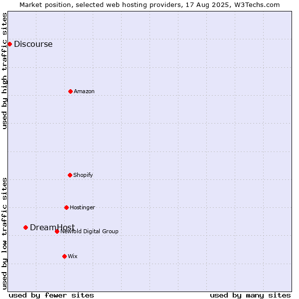 Market position of DreamHost vs. Discourse