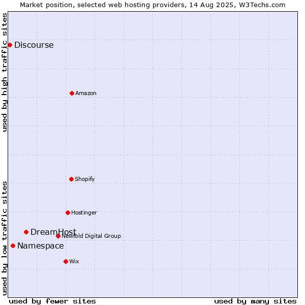 Market position of DreamHost vs. Namespace vs. Discourse