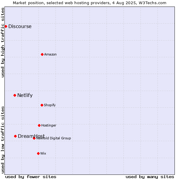 Market position of DreamHost vs. Netlify vs. Discourse
