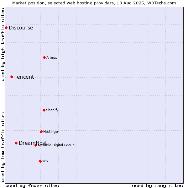 Market position of DreamHost vs. Tencent vs. Discourse